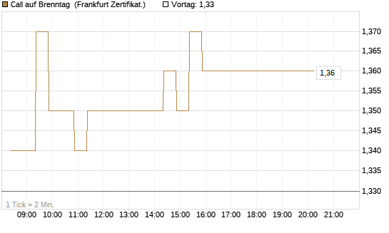 Call auf Brenntag [BNP Paribas Emissions- und Handelsges.] Chart