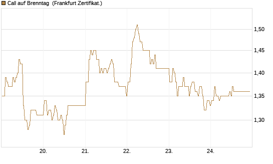 Call auf Brenntag [BNP Paribas Emissions- und Handelsges.] Chart