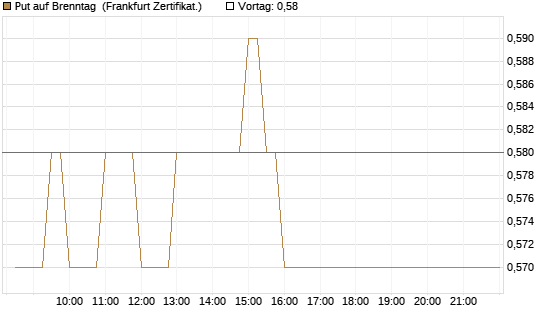 Put auf Brenntag [BNP Paribas Emissions- und Handelsges.] Chart