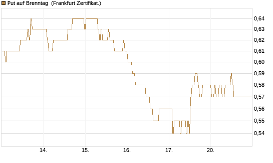 Put auf Brenntag [BNP Paribas Emissions- und Handelsges.] Chart