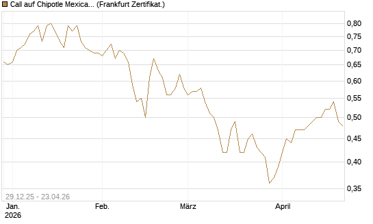 Call auf Chipotle Mexican Grill [BNP Paribas Emissions- und Handelsges.] Chart