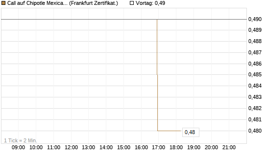 Call auf Chipotle Mexican Grill [BNP Paribas Emissions- und Handelsges.] Chart