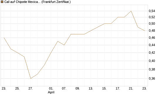 Call auf Chipotle Mexican Grill [BNP Paribas Emissions- und Handelsges.] Chart
