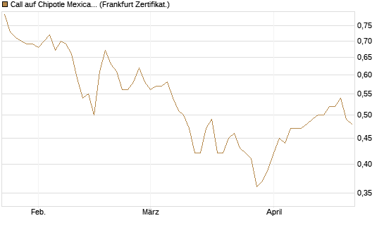 Call auf Chipotle Mexican Grill [BNP Paribas Emissions- und Handelsges.] Chart