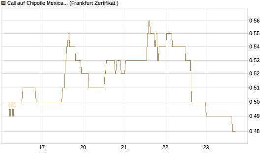 Call auf Chipotle Mexican Grill [BNP Paribas Emissions- und Handelsges.] Chart