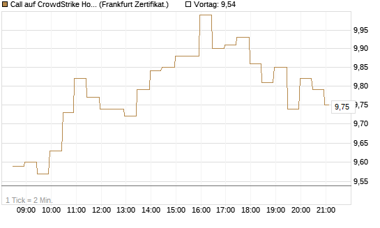 Call auf CrowdStrike Holdings Inc [BNP Paribas Emissions- und Handelsges.] Chart
