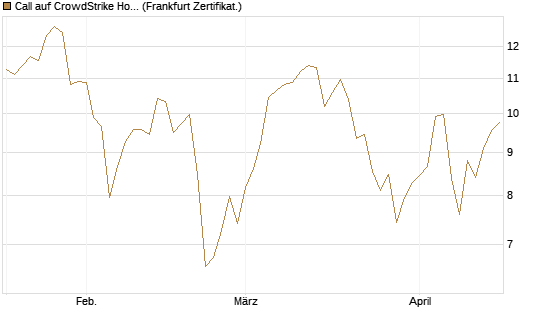 Call auf CrowdStrike Holdings Inc [BNP Paribas Emissions- und Handelsges.] Chart