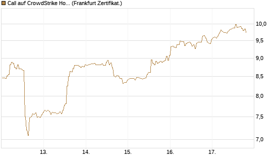 Call auf CrowdStrike Holdings Inc [BNP Paribas Emissions- und Handelsges.] Chart