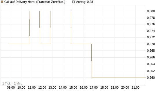 Call auf Delivery Hero [BNP Paribas Emissions- und Handelsges.] Chart