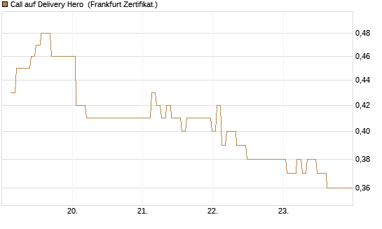 Call auf Delivery Hero [BNP Paribas Emissions- und Handelsges.] Chart