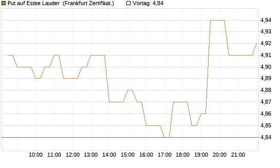 Put auf Estee Lauder [BNP Paribas Emissions- und Handelsges.] Chart