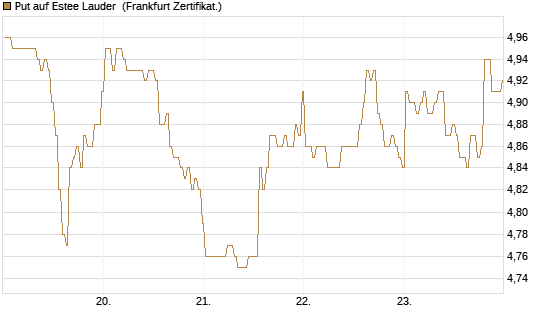 Put auf Estee Lauder [BNP Paribas Emissions- und Handelsges.] Chart