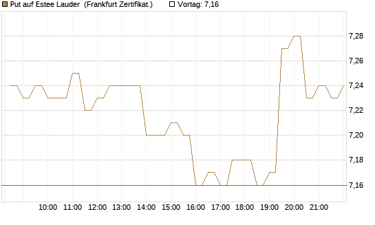 Put auf Estee Lauder [BNP Paribas Emissions- und Handelsges.] Chart