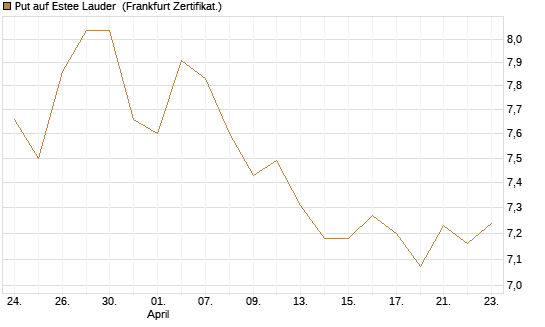 Put auf Estee Lauder [BNP Paribas Emissions- und Handelsges.] Chart