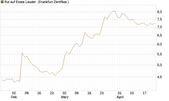 Put auf Estee Lauder [BNP Paribas Emissions- und Handelsges.] Chart