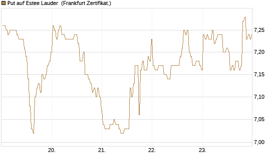 Put auf Estee Lauder [BNP Paribas Emissions- und Handelsges.] Chart