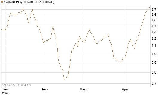 Call auf Etsy [BNP Paribas Emissions- und Handelsges.] Chart