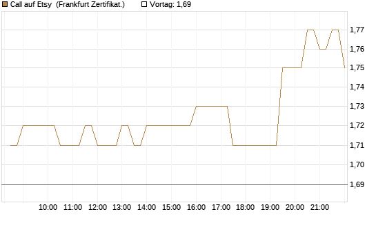 Call auf Etsy [BNP Paribas Emissions- und Handelsges.] Chart