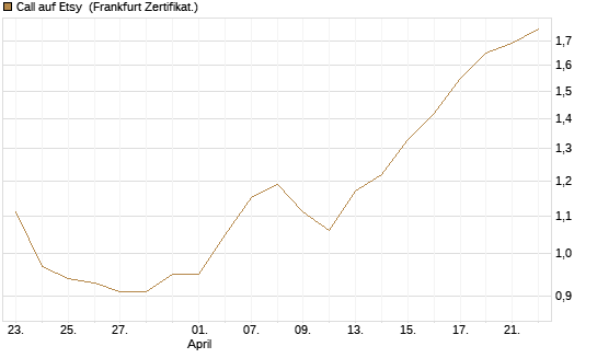 Call auf Etsy [BNP Paribas Emissions- und Handelsges.] Chart
