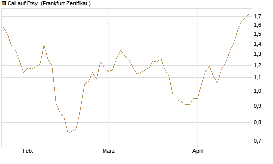 Call auf Etsy [BNP Paribas Emissions- und Handelsges.] Chart
