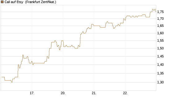 Call auf Etsy [BNP Paribas Emissions- und Handelsges.] Chart