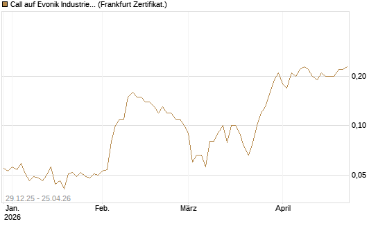 Call auf Evonik Industries [BNP Paribas Emissions- und Handelsges.] Chart