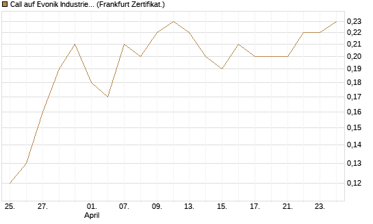 Call auf Evonik Industries [BNP Paribas Emissions- und Handelsges.] Chart