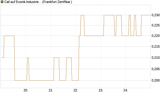 Call auf Evonik Industries [BNP Paribas Emissions- und Handelsges.] Chart