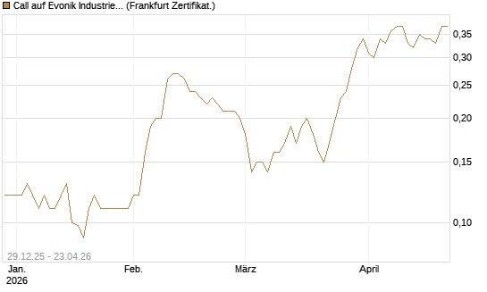 Call auf Evonik Industries [BNP Paribas Emissions- und Handelsges.] Chart