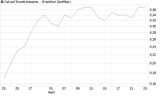 Call auf Evonik Industries [BNP Paribas Emissions- und Handelsges.] Chart