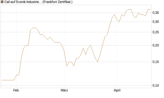 Call auf Evonik Industries [BNP Paribas Emissions- und Handelsges.] Chart