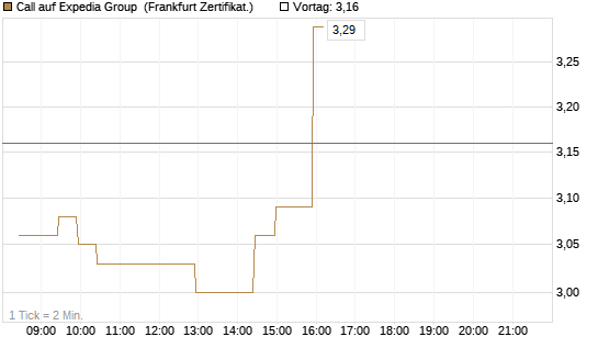 Call auf Expedia Group [BNP Paribas Emissions- und Handelsges.] Chart