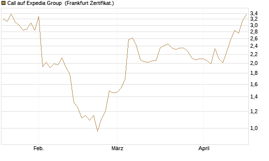 Call auf Expedia Group [BNP Paribas Emissions- und Handelsges.] Chart