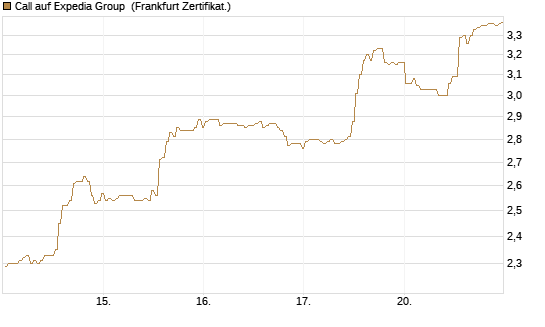 Call auf Expedia Group [BNP Paribas Emissions- und Handelsges.] Chart