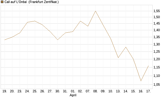 Call auf L'Oréal [BNP Paribas Emissions- und Handelsges.] Chart