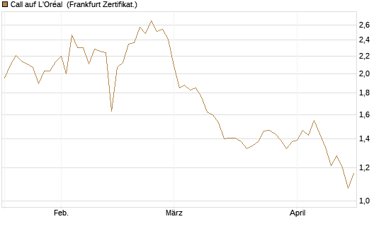 Call auf L'Oréal [BNP Paribas Emissions- und Handelsges.] Chart