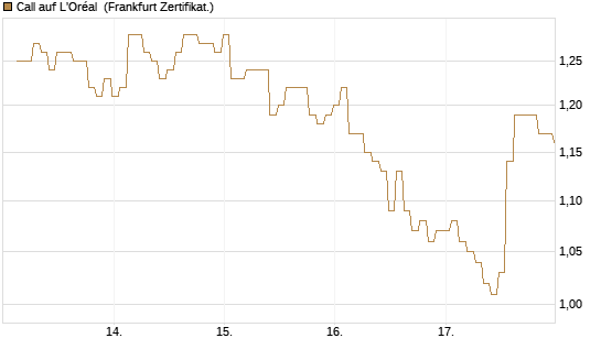 Call auf L'Oréal [BNP Paribas Emissions- und Handelsges.] Chart