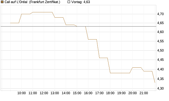 Call auf L'Oréal [BNP Paribas Emissions- und Handelsges.] Chart