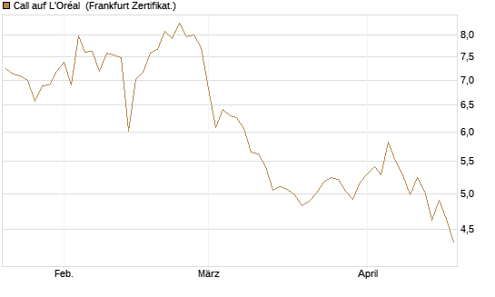Call auf L'Oréal [BNP Paribas Emissions- und Handelsges.] Chart