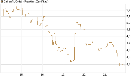 Call auf L'Oréal [BNP Paribas Emissions- und Handelsges.] Chart