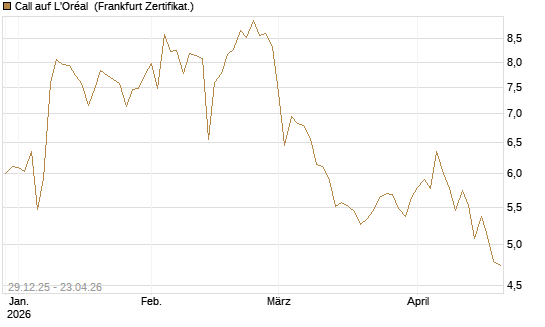 Call auf L'Oréal [BNP Paribas Emissions- und Handelsges.] Chart