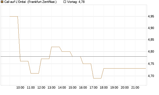 Call auf L'Oréal [BNP Paribas Emissions- und Handelsges.] Chart