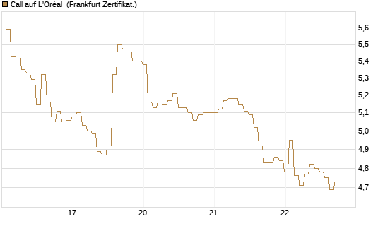 Call auf L'Oréal [BNP Paribas Emissions- und Handelsges.] Chart