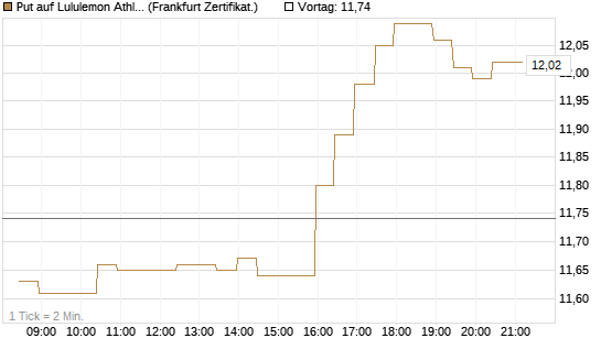Put auf Lululemon Athletica [BNP Paribas Emissions- und Handelsges.] Chart
