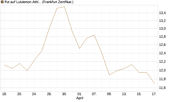 Put auf Lululemon Athletica [BNP Paribas Emissions- und Handelsges.] Chart