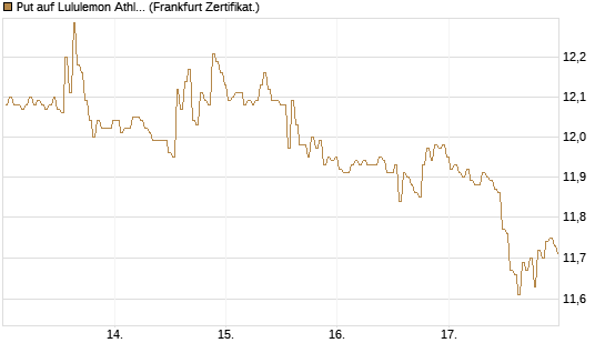 Put auf Lululemon Athletica [BNP Paribas Emissions- und Handelsges.] Chart