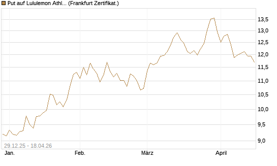 Put auf Lululemon Athletica [BNP Paribas Emissions- und Handelsges.] Chart