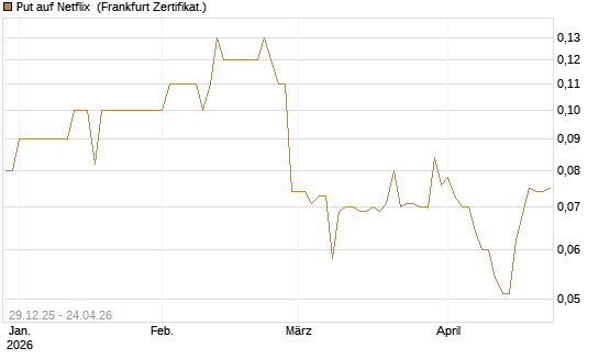 Put auf Netflix [BNP Paribas Emissions- und Handelsges.] Chart