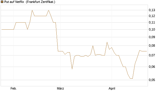 Put auf Netflix [BNP Paribas Emissions- und Handelsges.] Chart