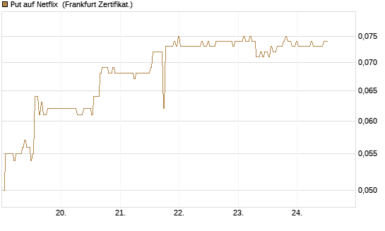 Put auf Netflix [BNP Paribas Emissions- und Handelsges.] Chart